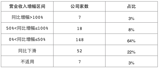 配资杠杆 科创板2020业绩出炉：232家公司合计收入3314亿